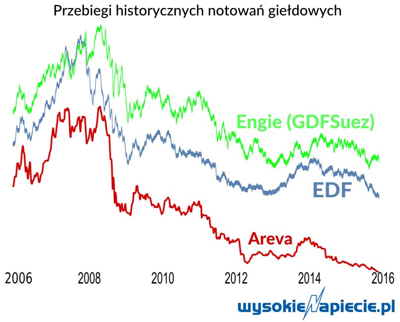 areva akcje
